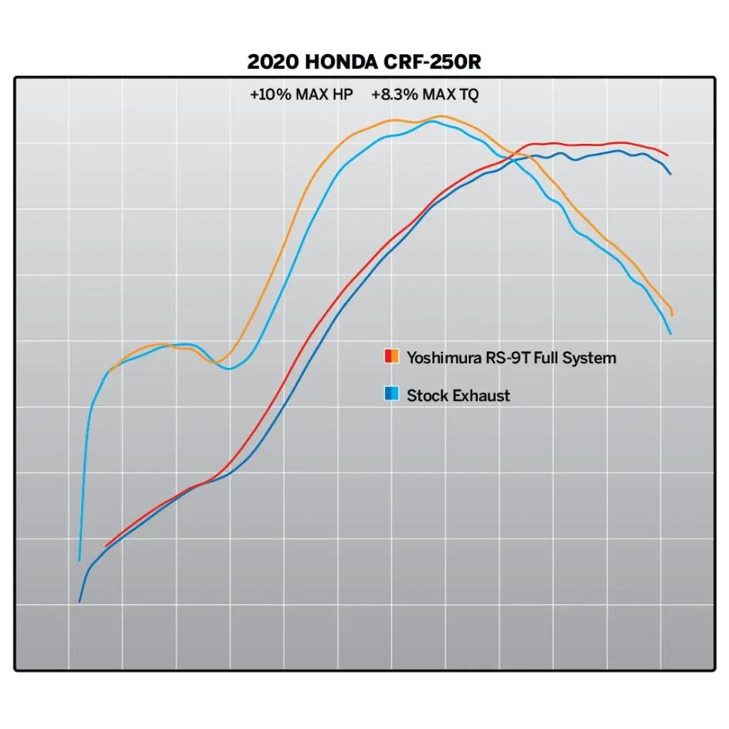 Yoshimura Rs-9 Full System Exhaust Honda Crf250r(X) ('18-21) | 22843Ar520 2